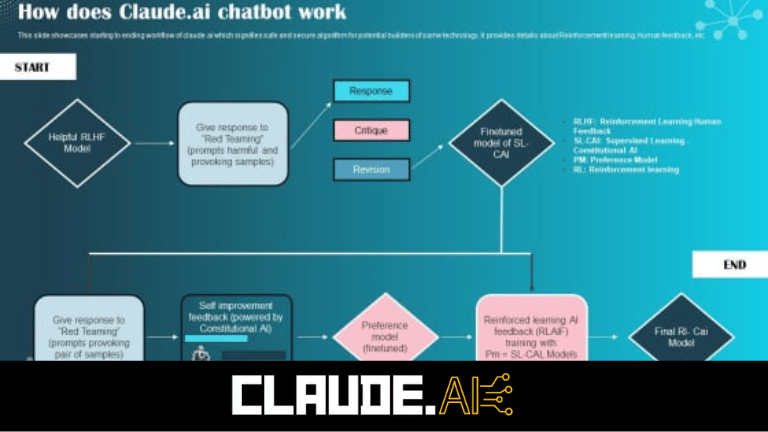 How Does Claude AI Work? [2023]